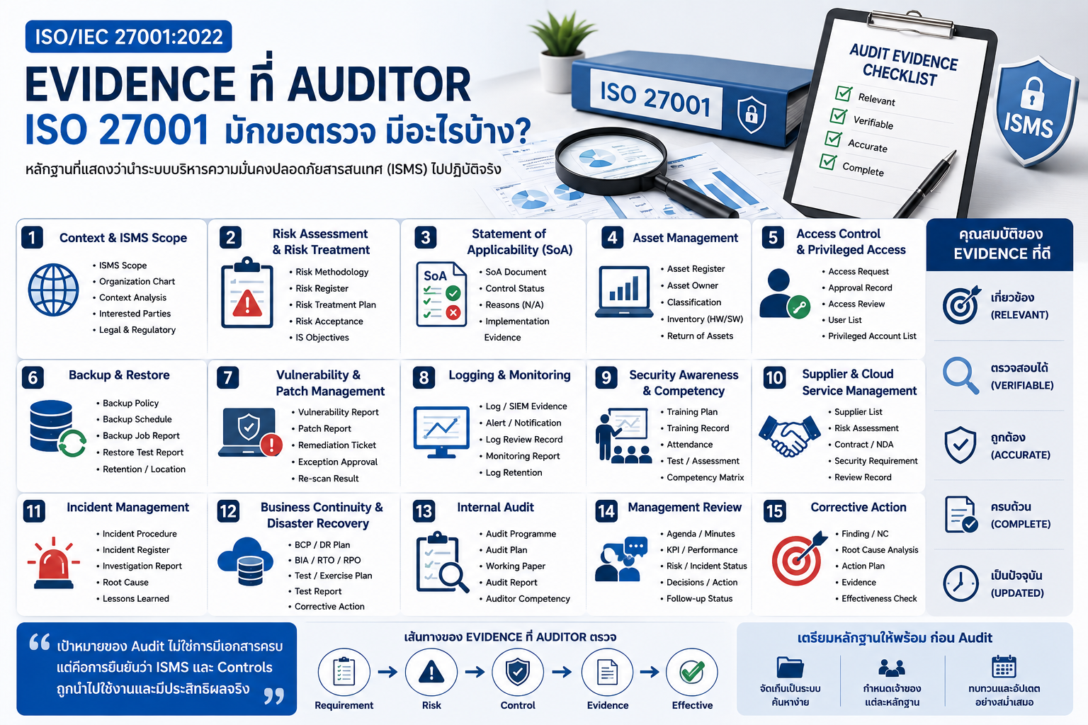 iso-27001-audit-evidence